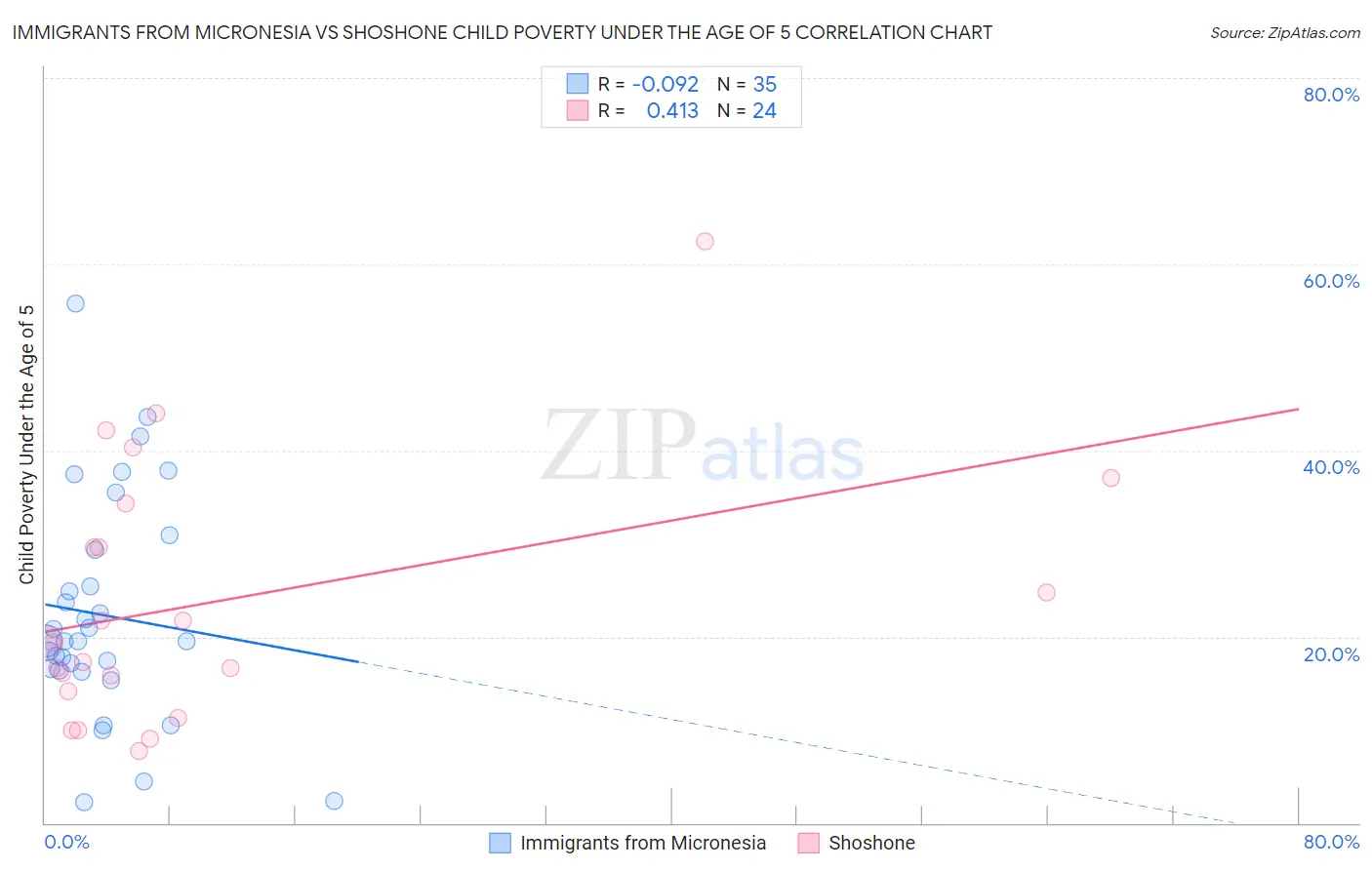 Immigrants from Micronesia vs Shoshone Child Poverty Under the Age of 5