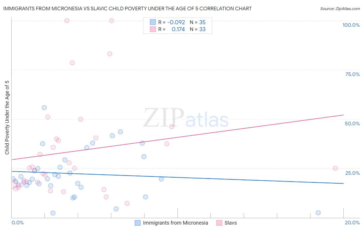Immigrants from Micronesia vs Slavic Child Poverty Under the Age of 5