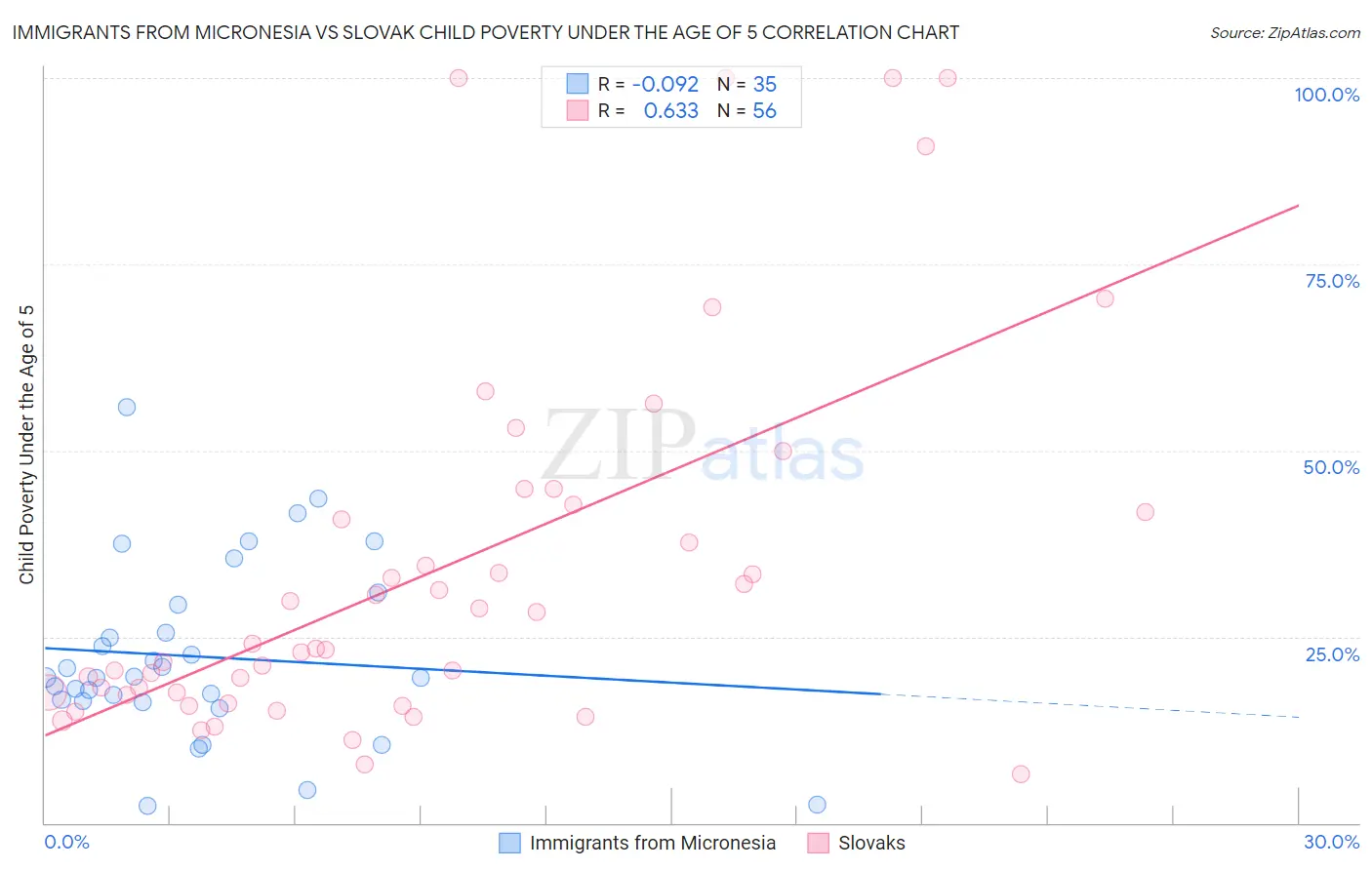 Immigrants from Micronesia vs Slovak Child Poverty Under the Age of 5