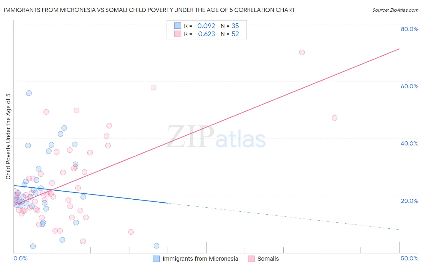 Immigrants from Micronesia vs Somali Child Poverty Under the Age of 5