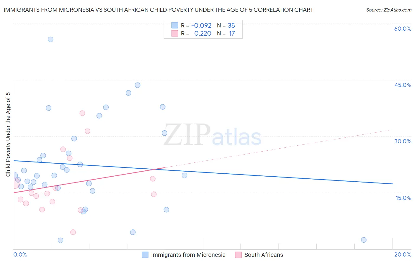 Immigrants from Micronesia vs South African Child Poverty Under the Age of 5