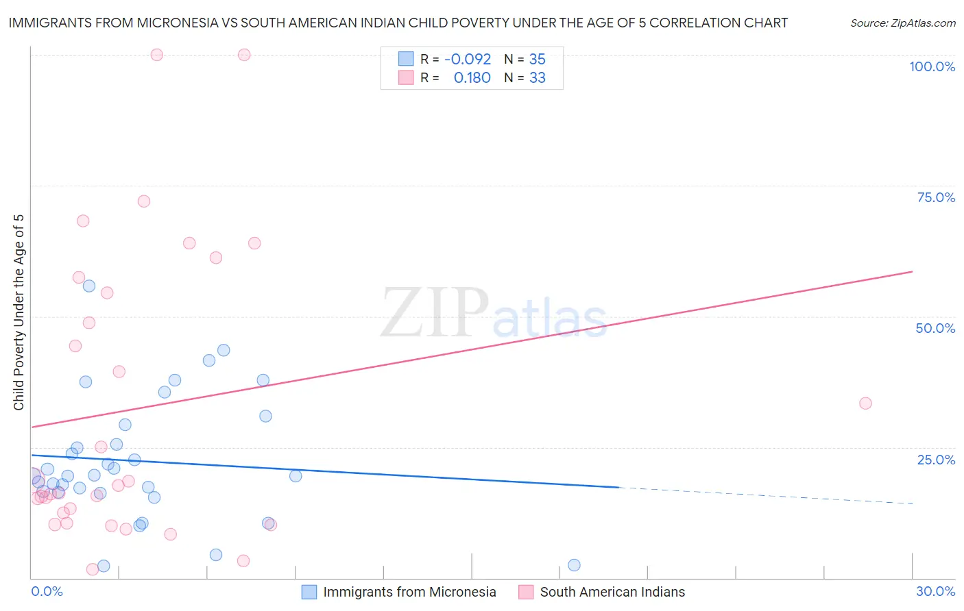 Immigrants from Micronesia vs South American Indian Child Poverty Under the Age of 5