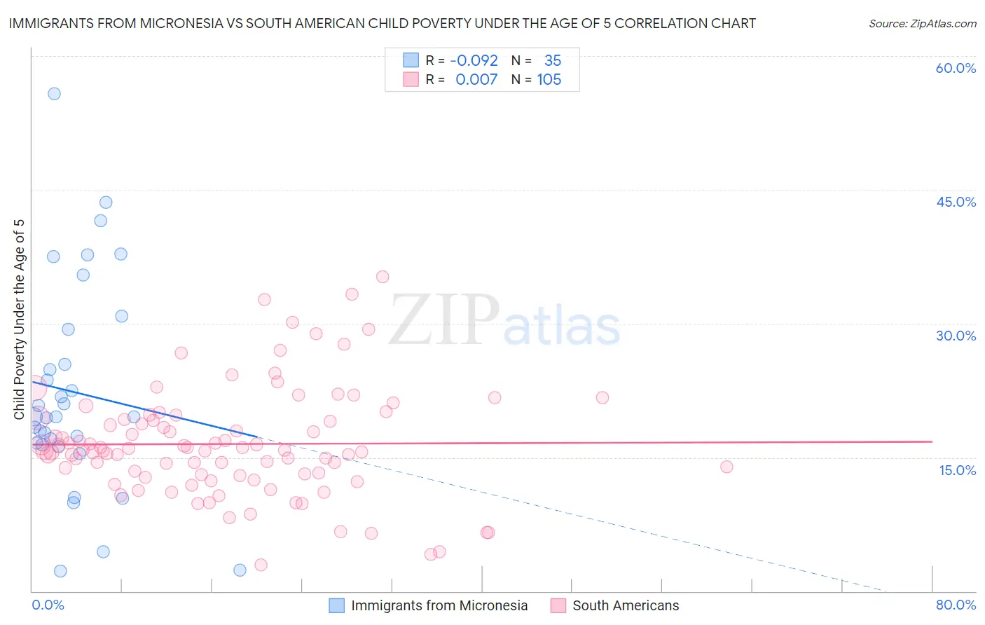 Immigrants from Micronesia vs South American Child Poverty Under the Age of 5