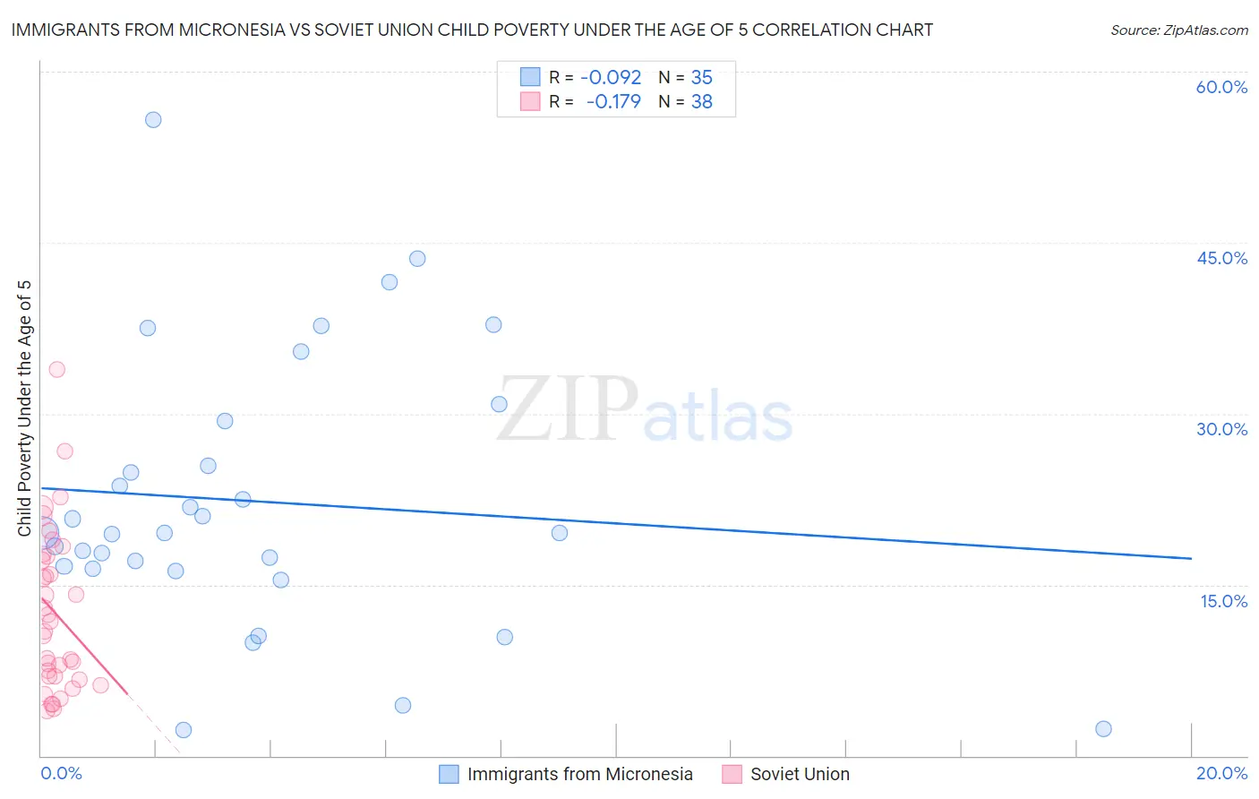 Immigrants from Micronesia vs Soviet Union Child Poverty Under the Age of 5