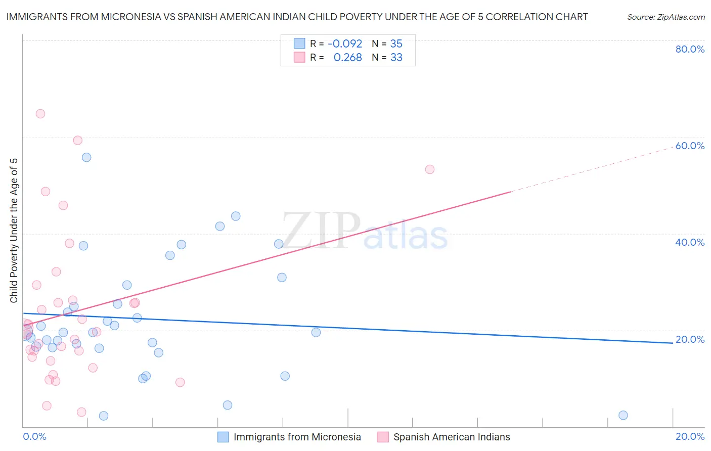 Immigrants from Micronesia vs Spanish American Indian Child Poverty Under the Age of 5