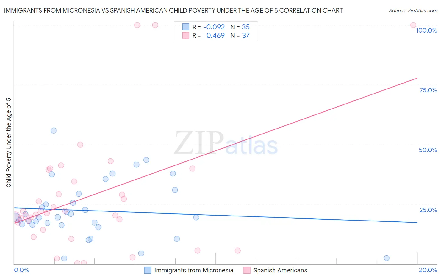 Immigrants from Micronesia vs Spanish American Child Poverty Under the Age of 5