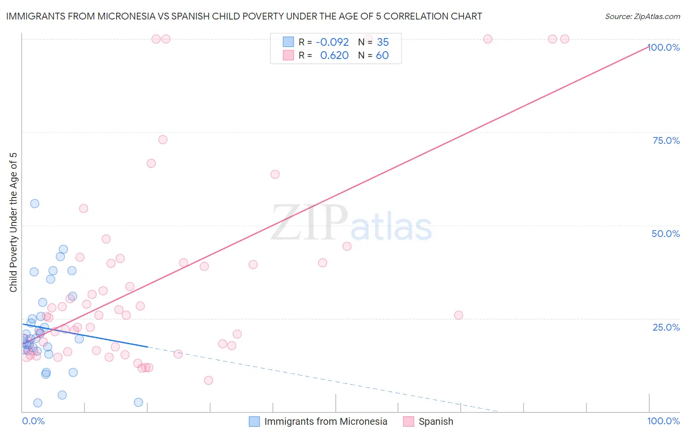 Immigrants from Micronesia vs Spanish Child Poverty Under the Age of 5