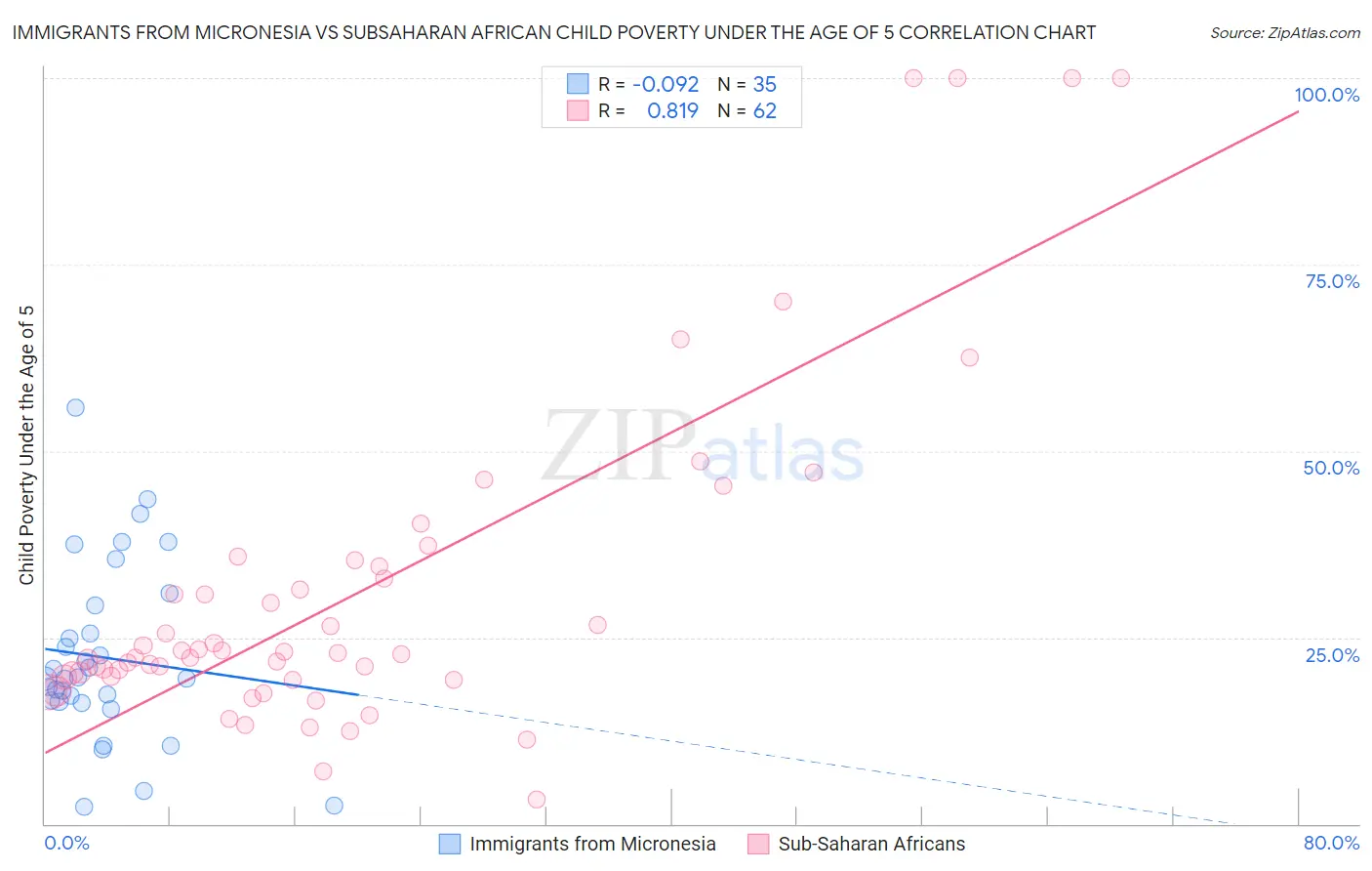 Immigrants from Micronesia vs Subsaharan African Child Poverty Under the Age of 5