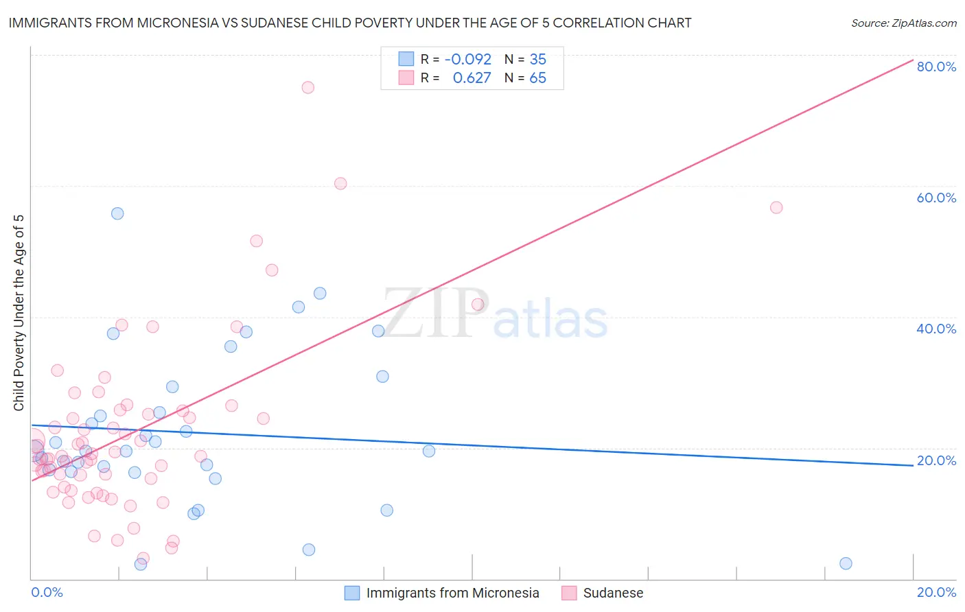 Immigrants from Micronesia vs Sudanese Child Poverty Under the Age of 5