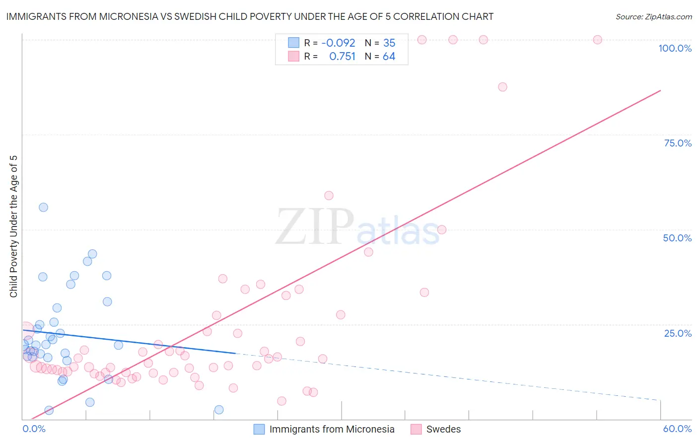 Immigrants from Micronesia vs Swedish Child Poverty Under the Age of 5