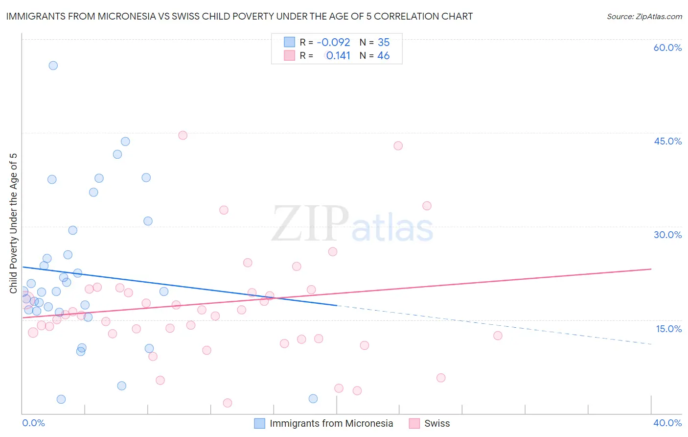 Immigrants from Micronesia vs Swiss Child Poverty Under the Age of 5