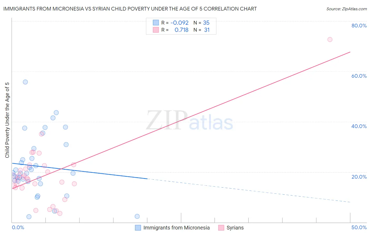 Immigrants from Micronesia vs Syrian Child Poverty Under the Age of 5