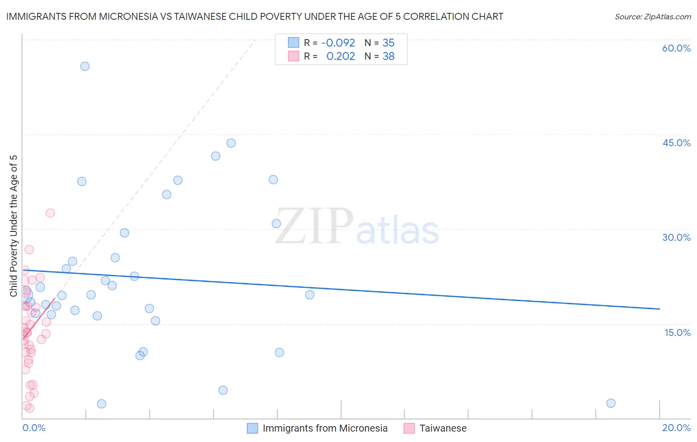 Immigrants from Micronesia vs Taiwanese Child Poverty Under the Age of 5
