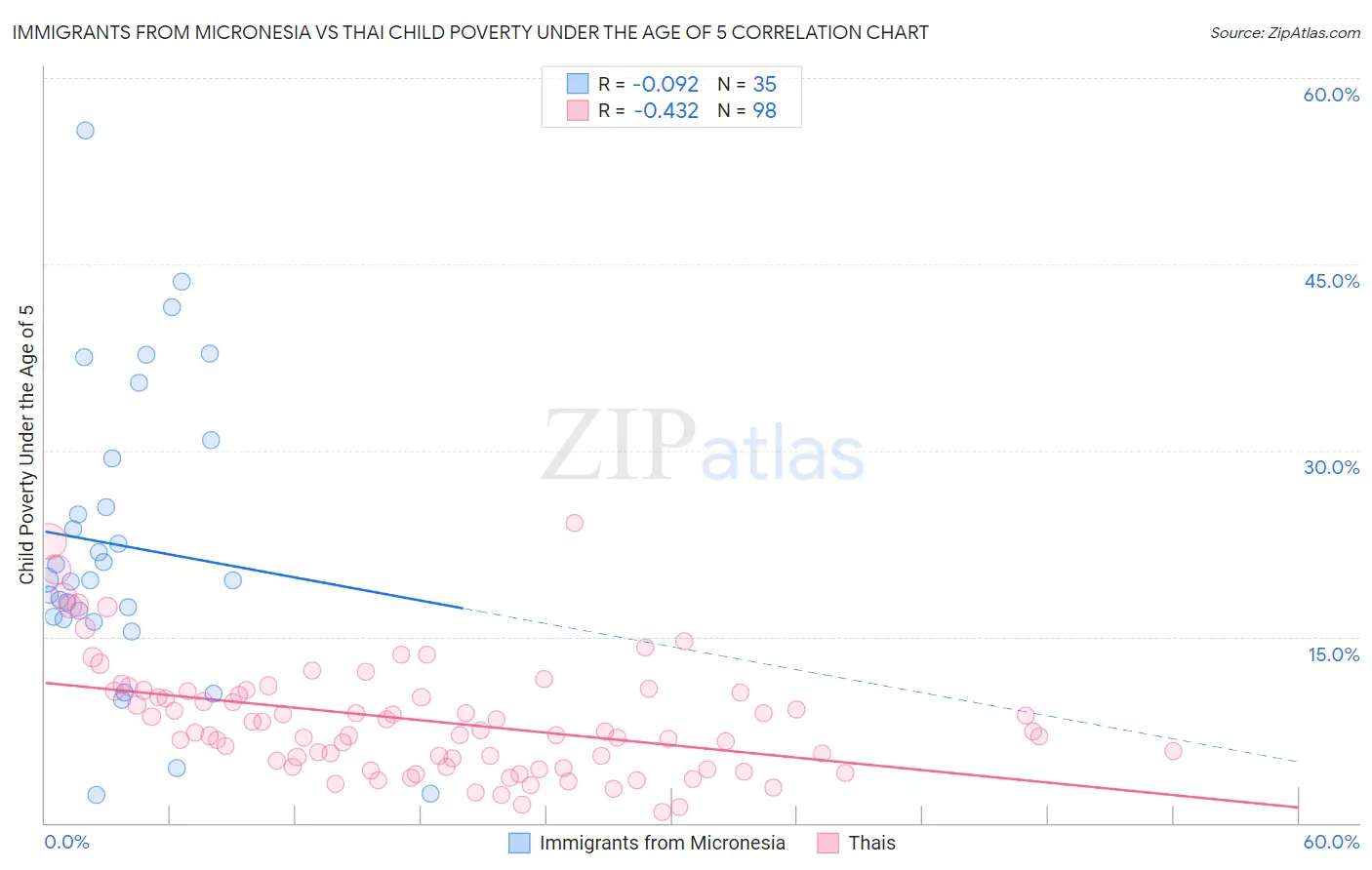 Immigrants from Micronesia vs Thai Child Poverty Under the Age of 5