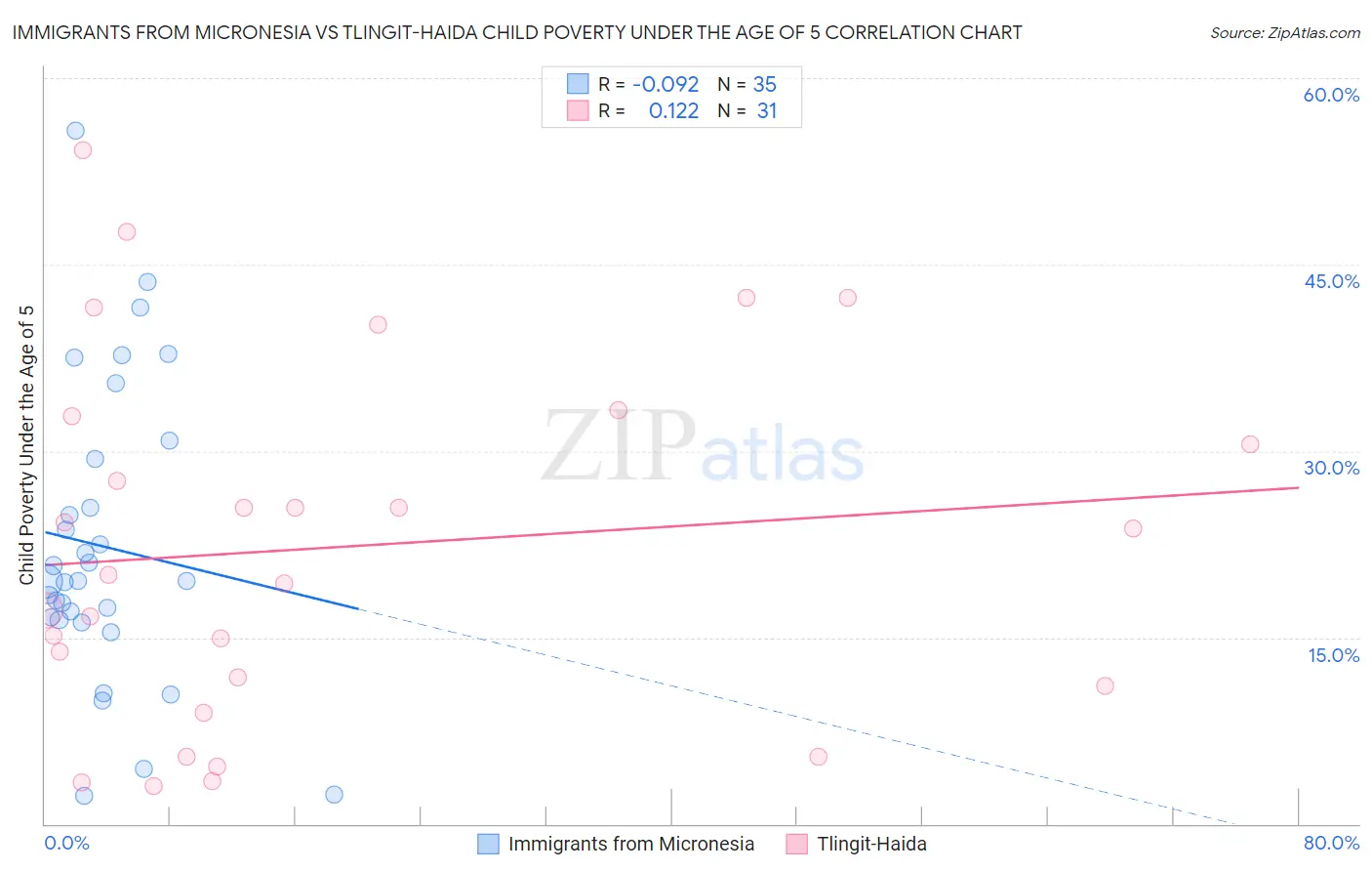Immigrants from Micronesia vs Tlingit-Haida Child Poverty Under the Age of 5