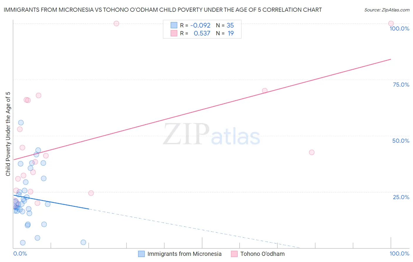 Immigrants from Micronesia vs Tohono O'odham Child Poverty Under the Age of 5