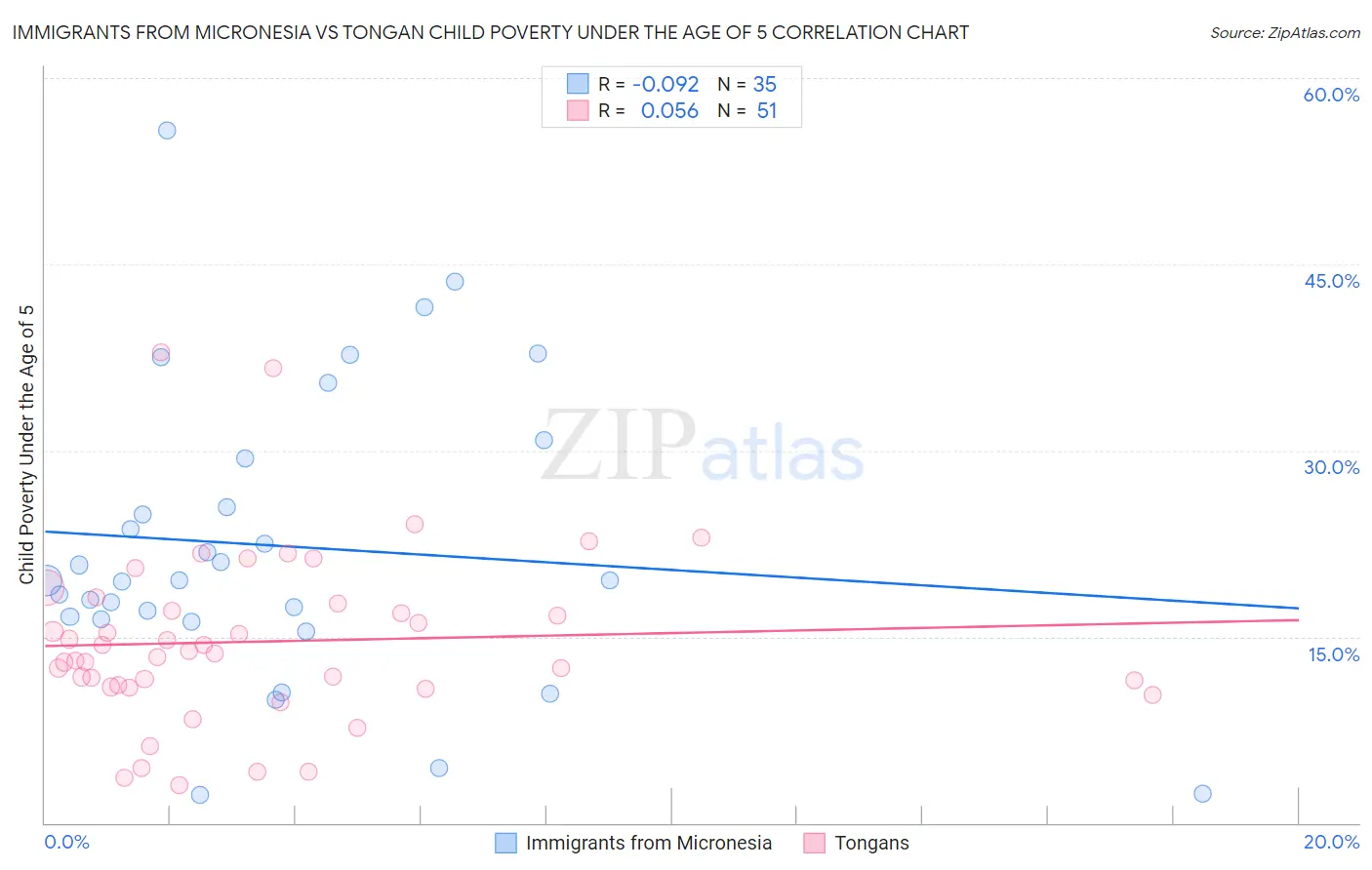 Immigrants from Micronesia vs Tongan Child Poverty Under the Age of 5