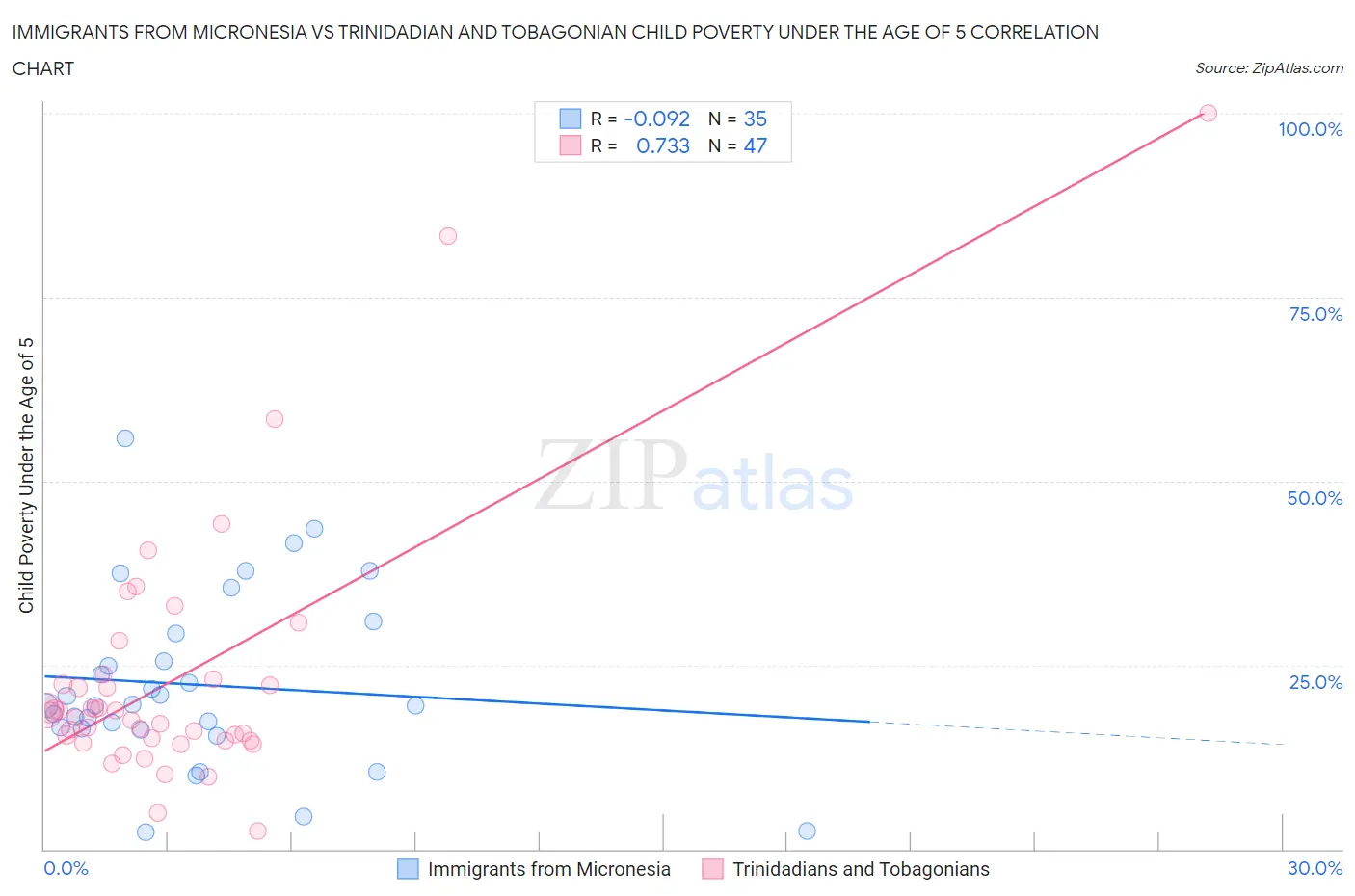 Immigrants from Micronesia vs Trinidadian and Tobagonian Child Poverty Under the Age of 5