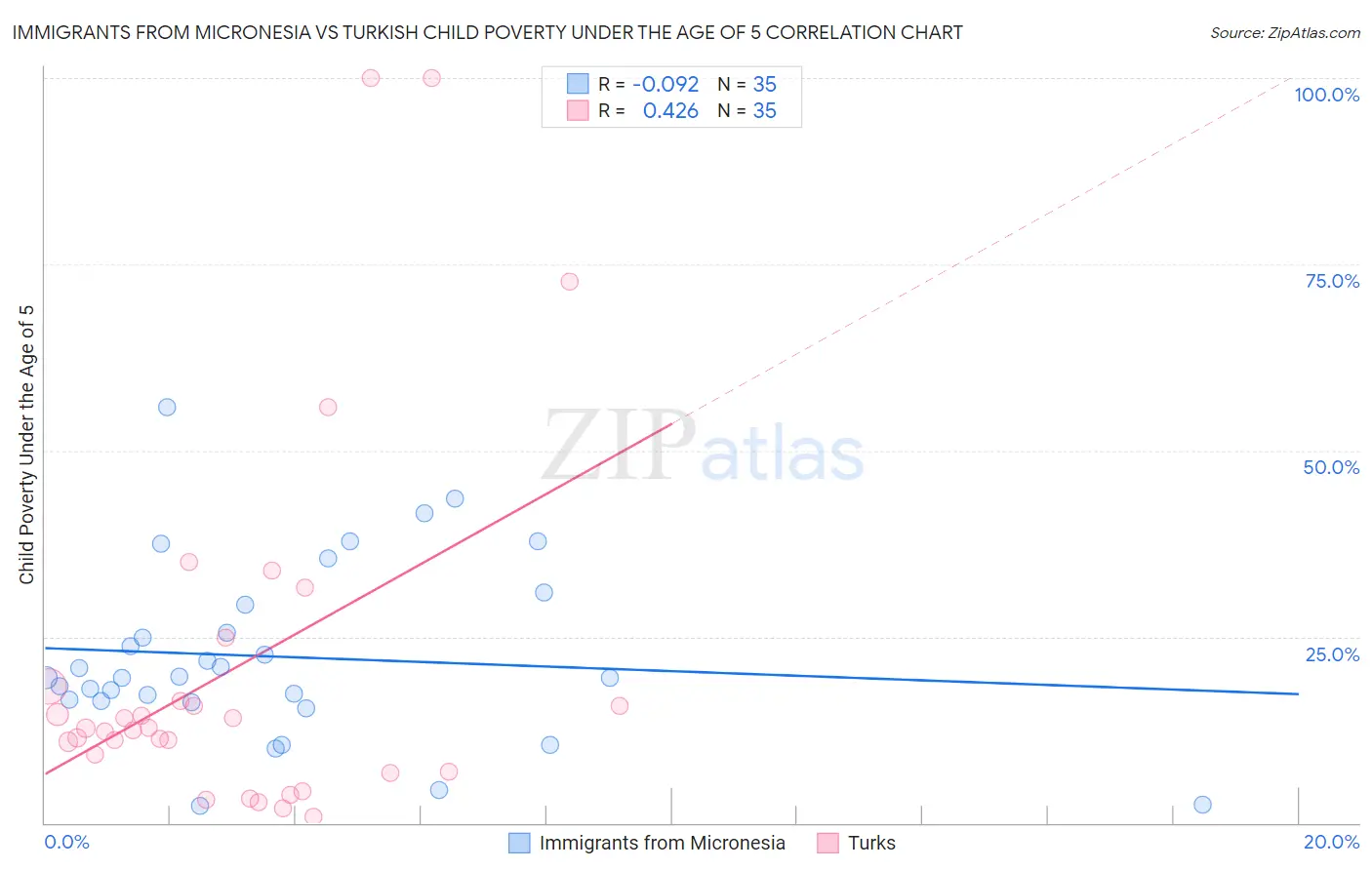 Immigrants from Micronesia vs Turkish Child Poverty Under the Age of 5