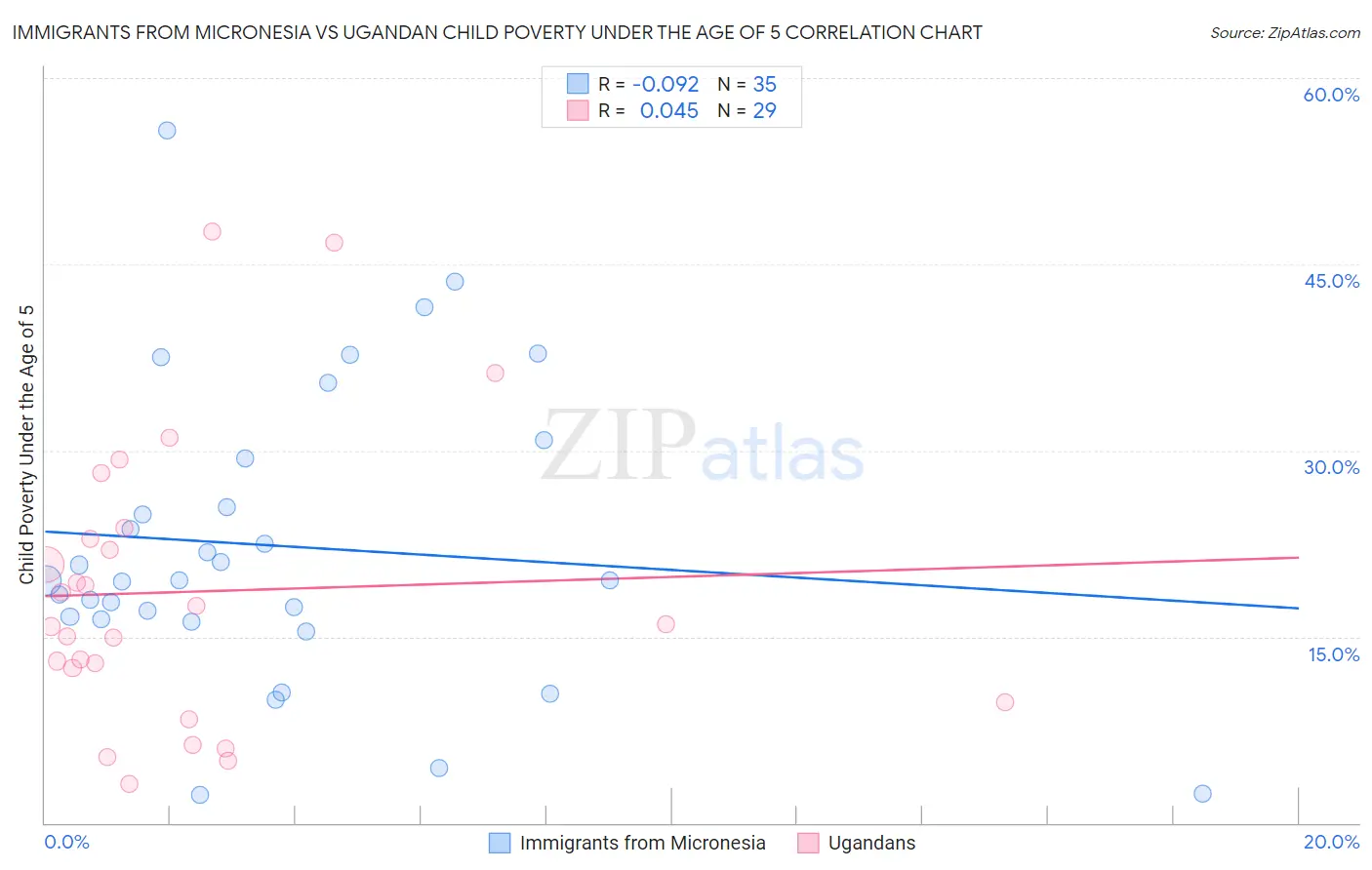 Immigrants from Micronesia vs Ugandan Child Poverty Under the Age of 5
