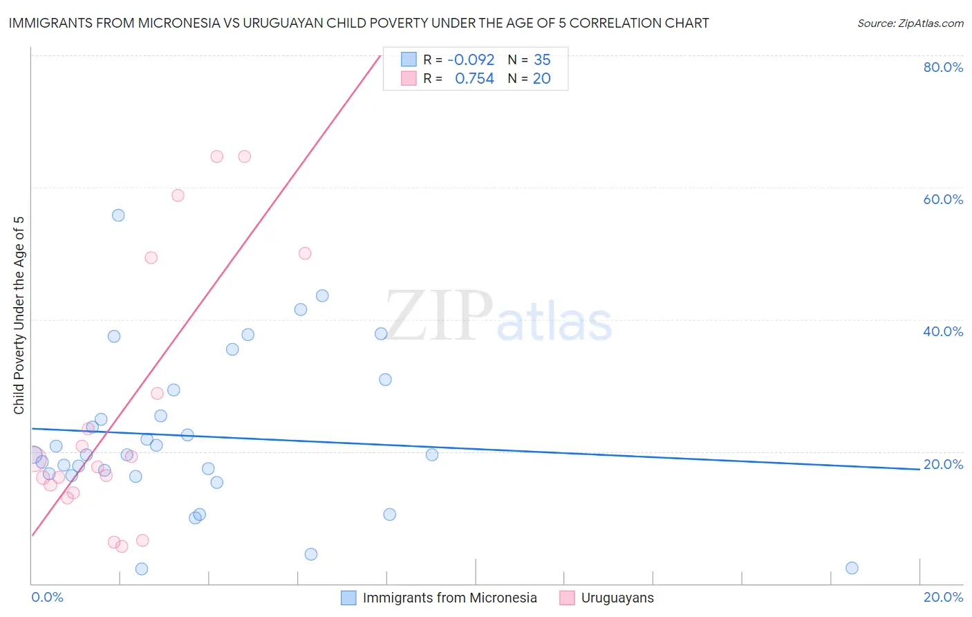 Immigrants from Micronesia vs Uruguayan Child Poverty Under the Age of 5