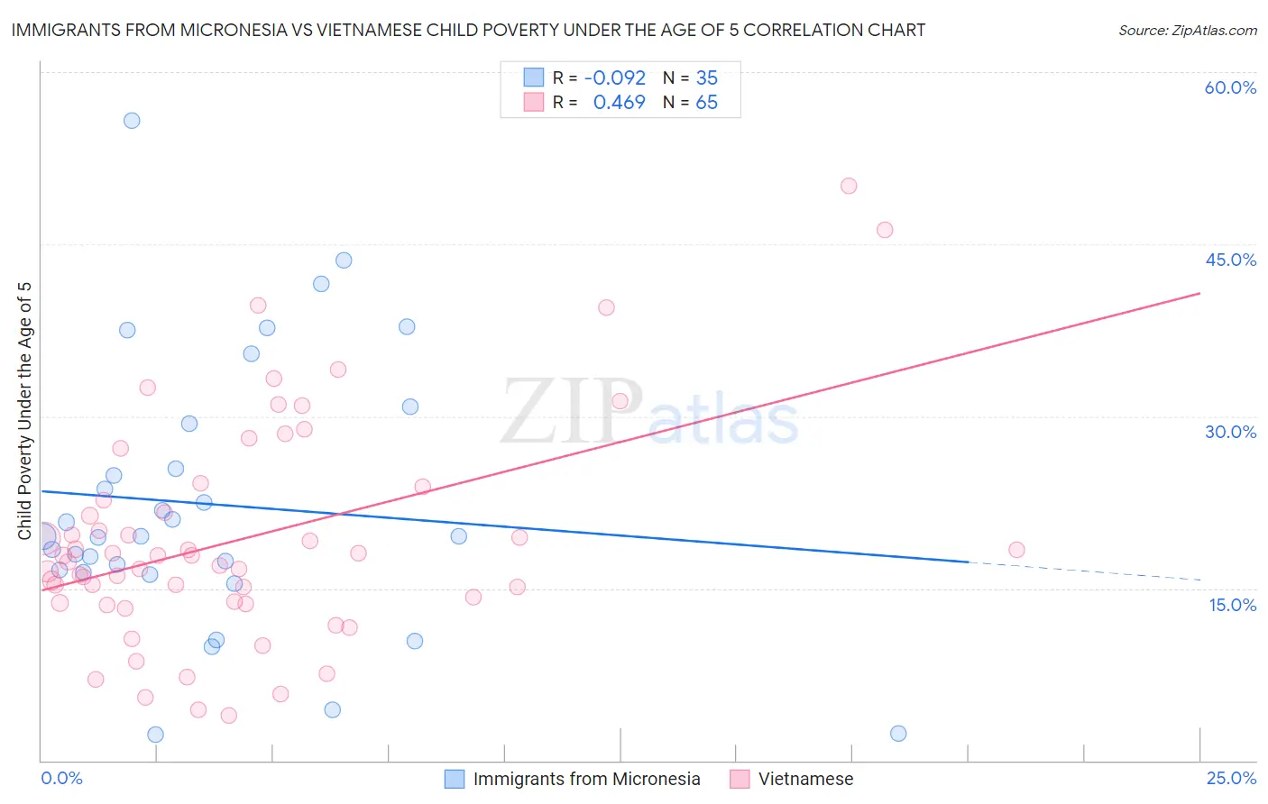 Immigrants from Micronesia vs Vietnamese Child Poverty Under the Age of 5