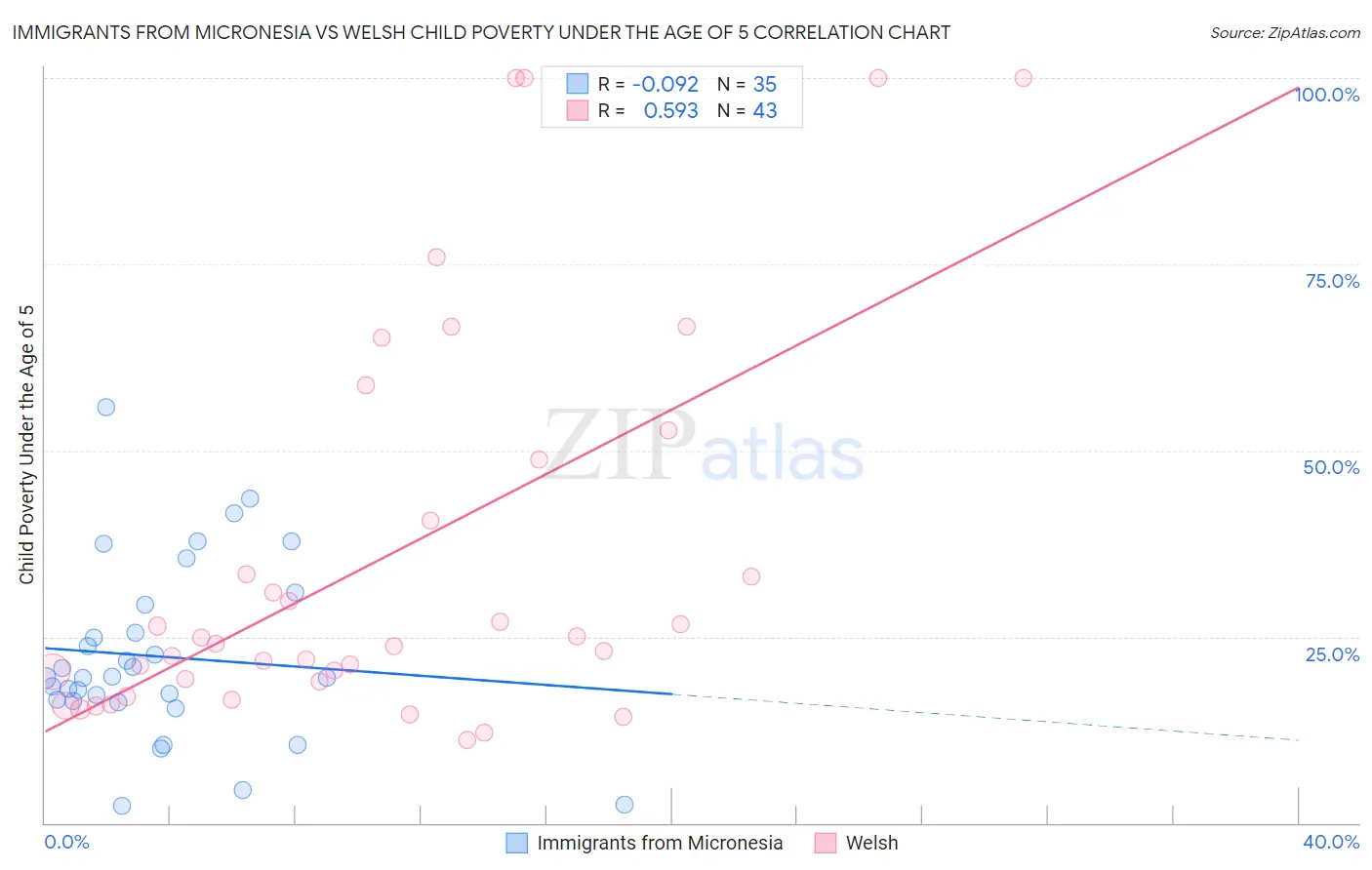 Immigrants from Micronesia vs Welsh Child Poverty Under the Age of 5