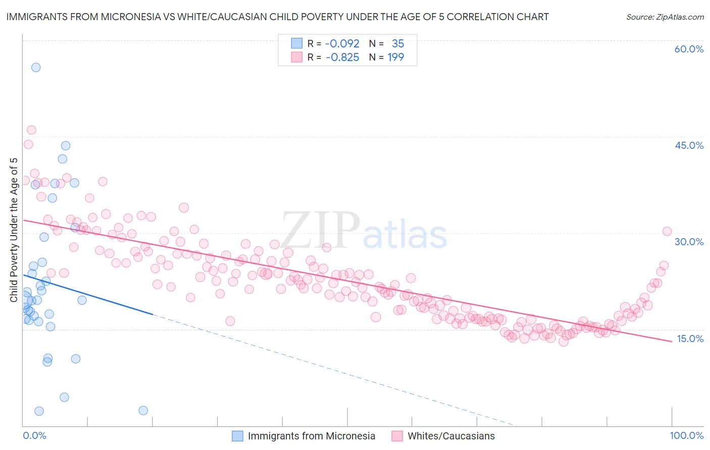 Immigrants from Micronesia vs White/Caucasian Child Poverty Under the Age of 5