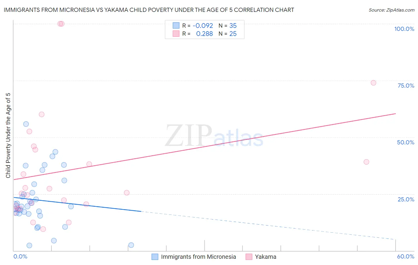 Immigrants from Micronesia vs Yakama Child Poverty Under the Age of 5