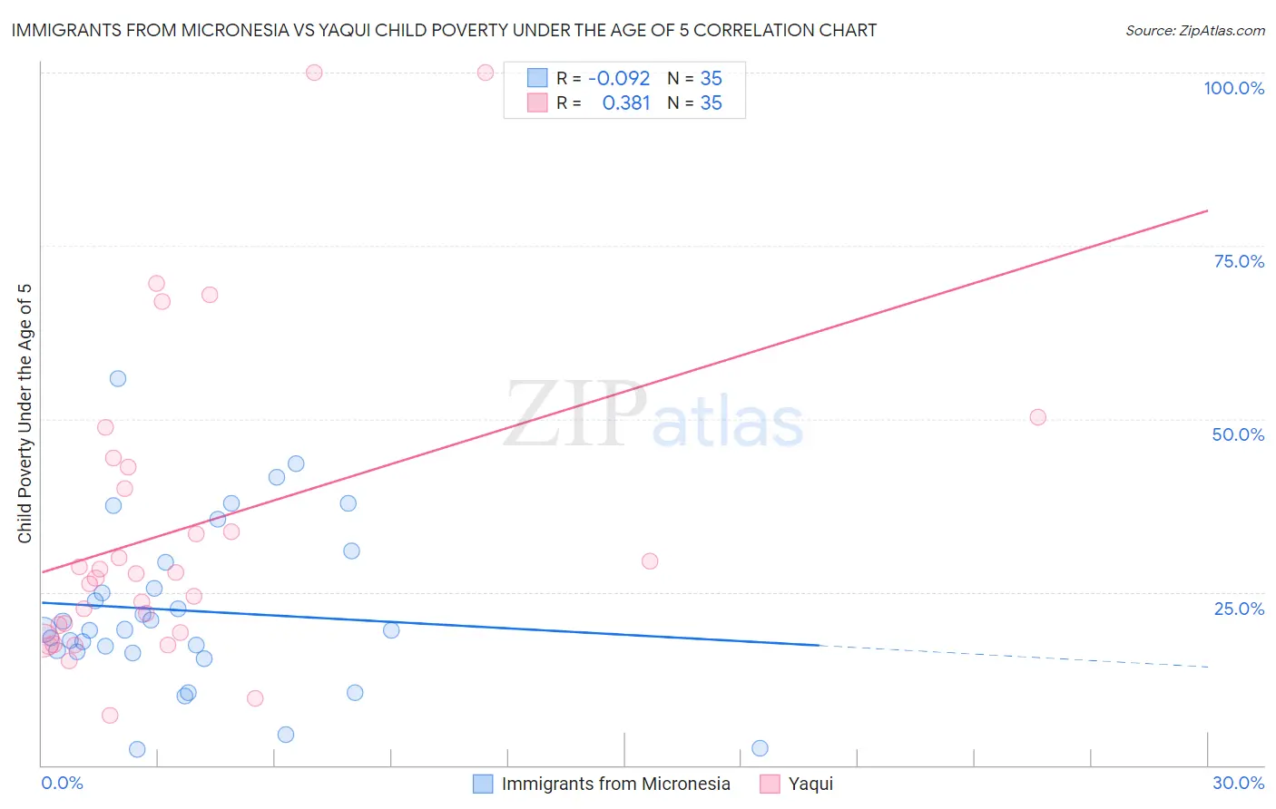 Immigrants from Micronesia vs Yaqui Child Poverty Under the Age of 5