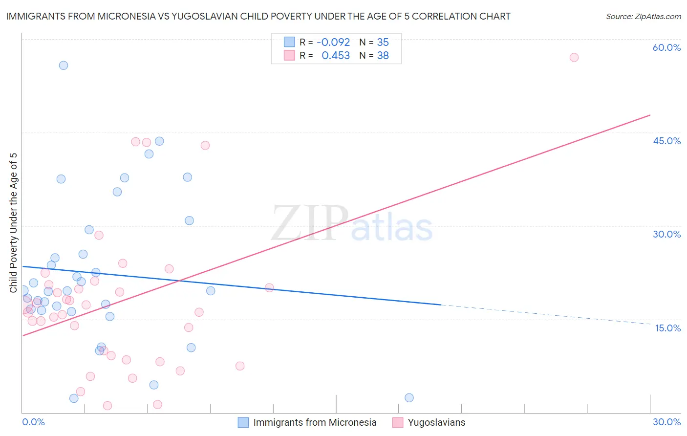 Immigrants from Micronesia vs Yugoslavian Child Poverty Under the Age of 5