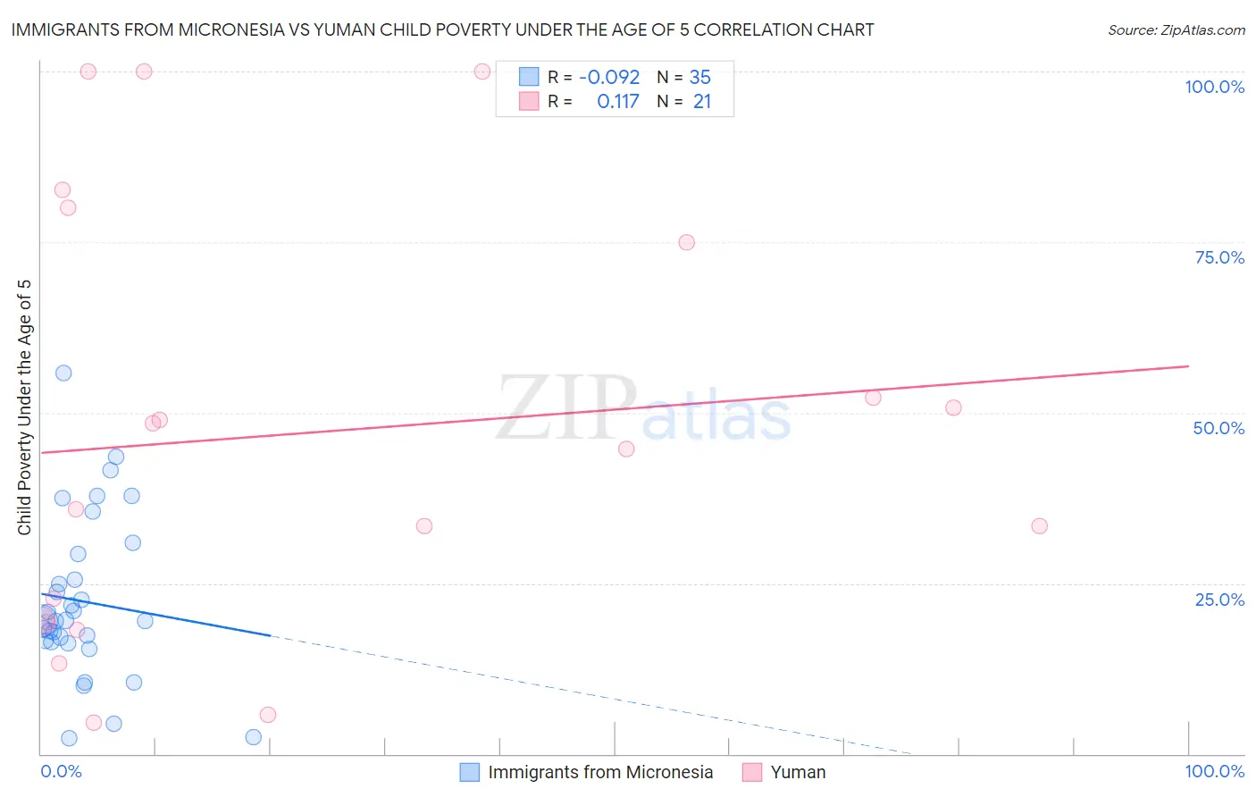 Immigrants from Micronesia vs Yuman Child Poverty Under the Age of 5