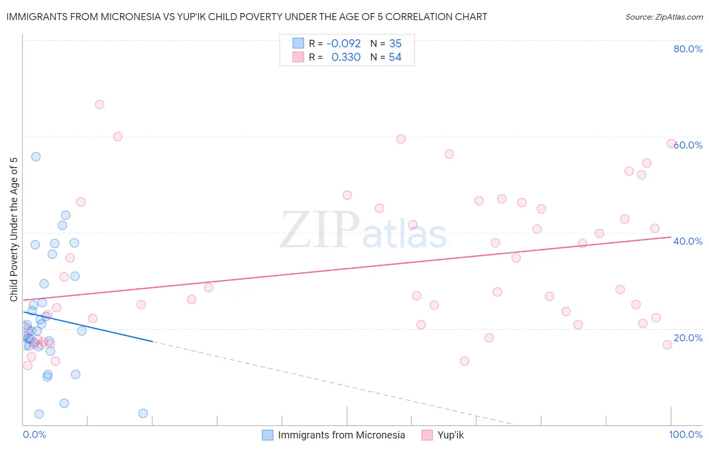 Immigrants from Micronesia vs Yup'ik Child Poverty Under the Age of 5