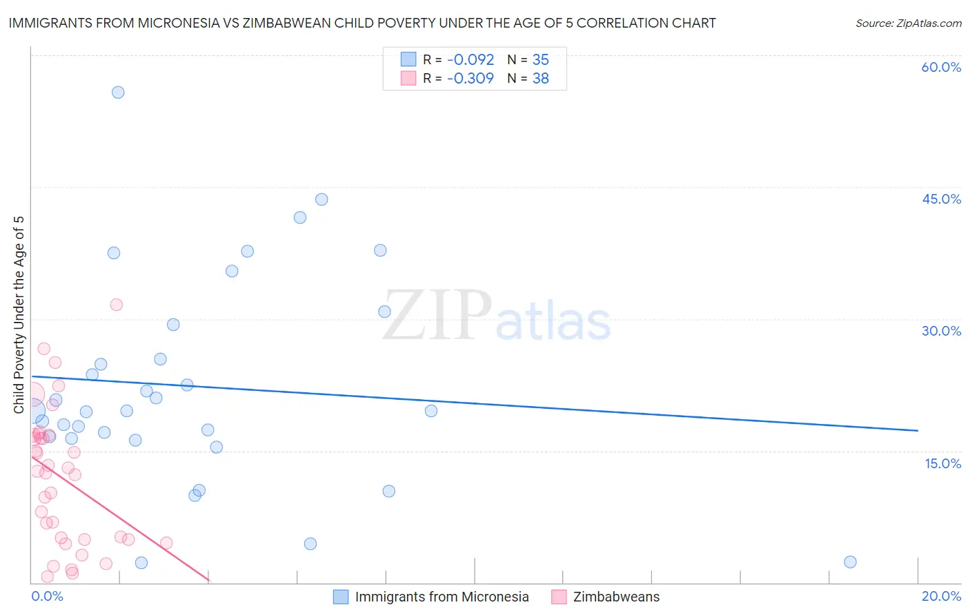 Immigrants from Micronesia vs Zimbabwean Child Poverty Under the Age of 5