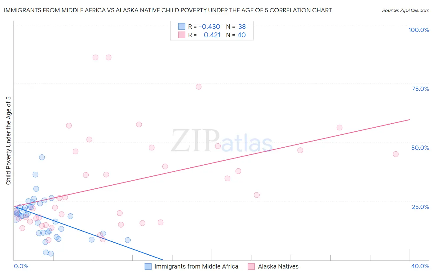 Immigrants from Middle Africa vs Alaska Native Child Poverty Under the Age of 5
