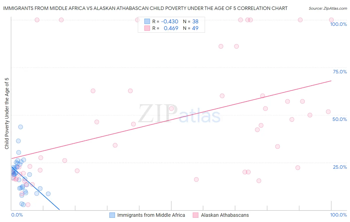 Immigrants from Middle Africa vs Alaskan Athabascan Child Poverty Under the Age of 5