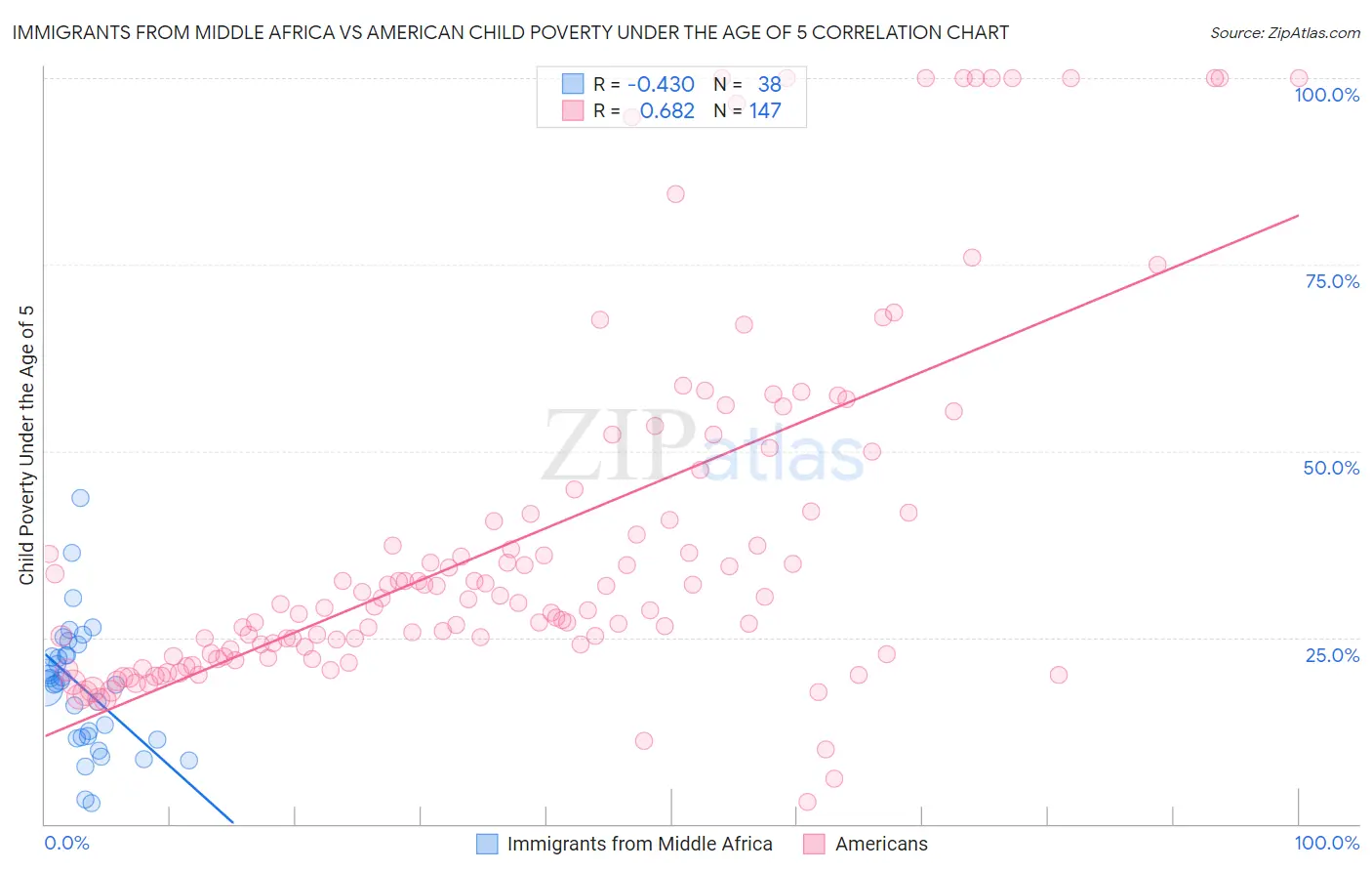 Immigrants from Middle Africa vs American Child Poverty Under the Age of 5