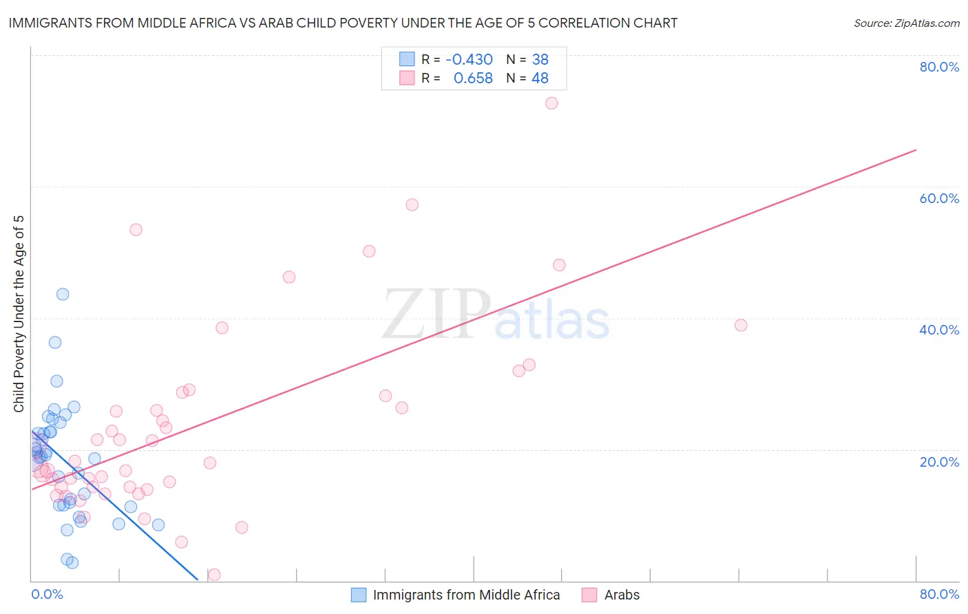 Immigrants from Middle Africa vs Arab Child Poverty Under the Age of 5