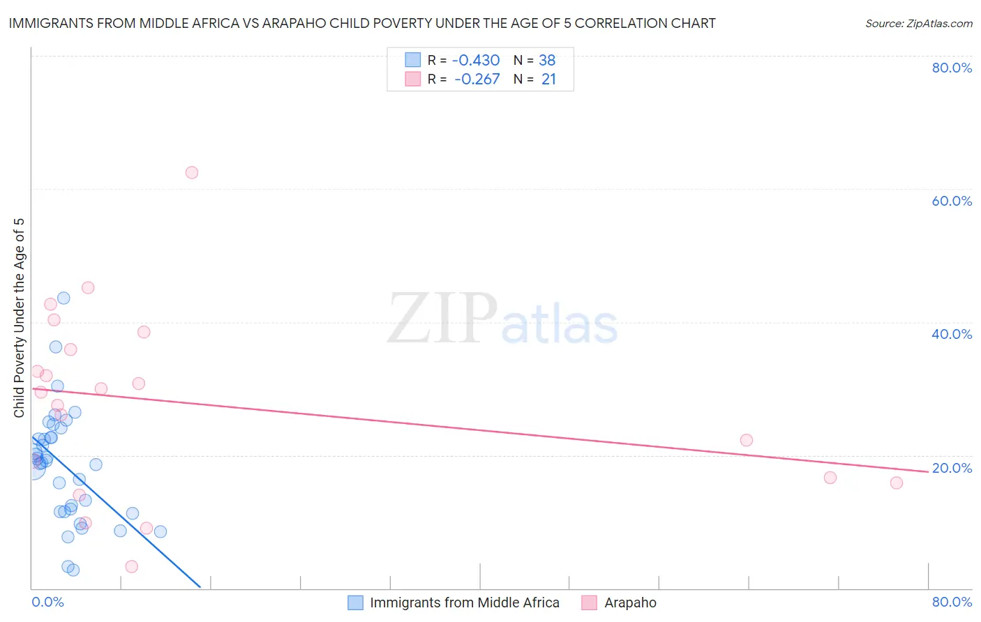 Immigrants from Middle Africa vs Arapaho Child Poverty Under the Age of 5