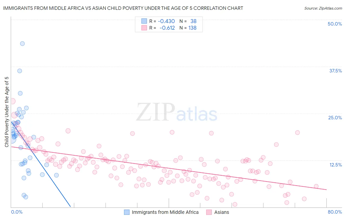 Immigrants from Middle Africa vs Asian Child Poverty Under the Age of 5