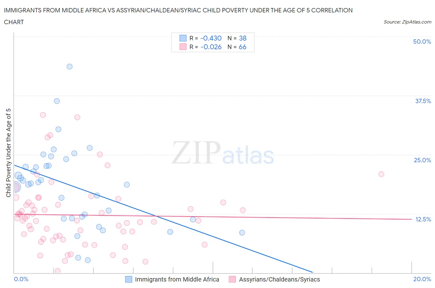 Immigrants from Middle Africa vs Assyrian/Chaldean/Syriac Child Poverty Under the Age of 5