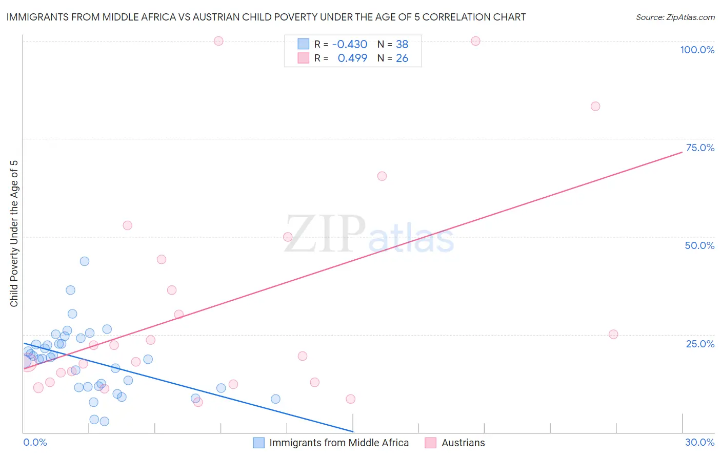 Immigrants from Middle Africa vs Austrian Child Poverty Under the Age of 5