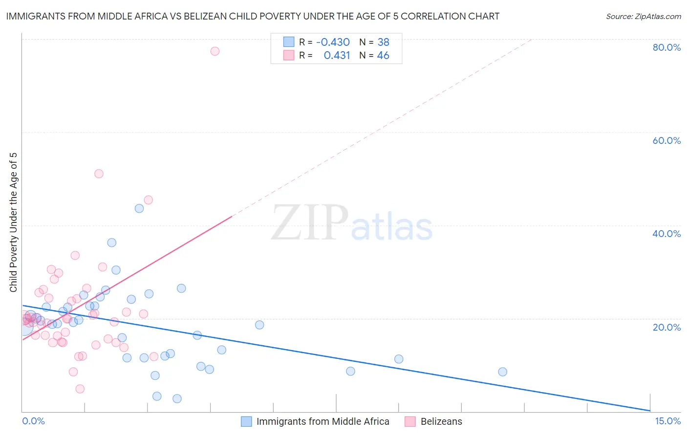 Immigrants from Middle Africa vs Belizean Child Poverty Under the Age of 5