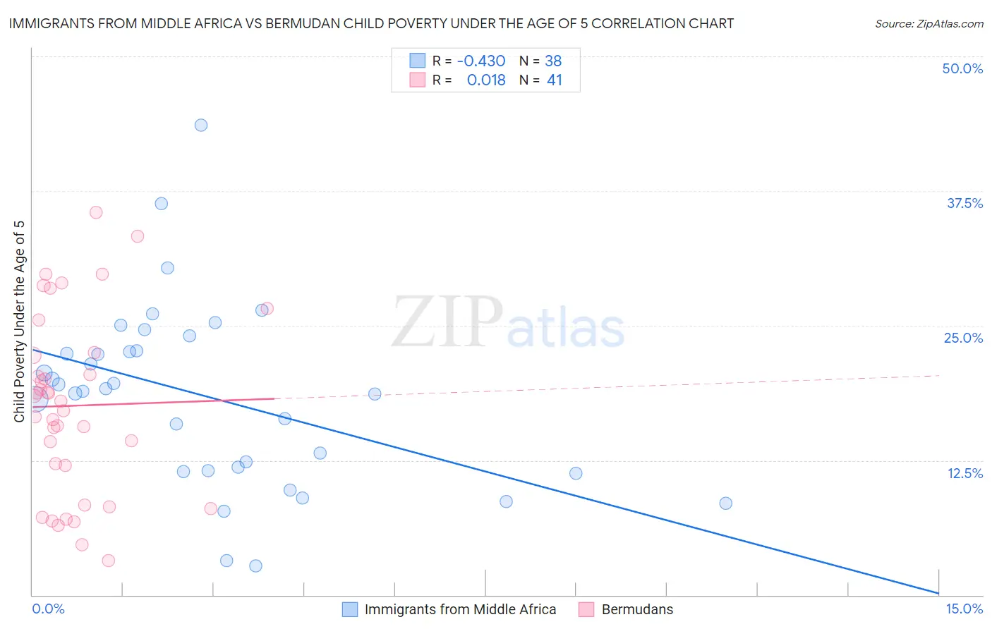 Immigrants from Middle Africa vs Bermudan Child Poverty Under the Age of 5