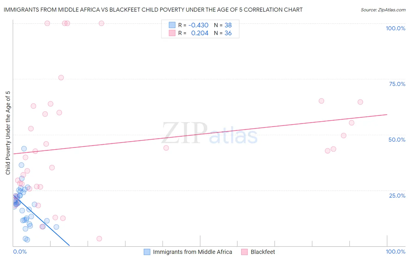 Immigrants from Middle Africa vs Blackfeet Child Poverty Under the Age of 5