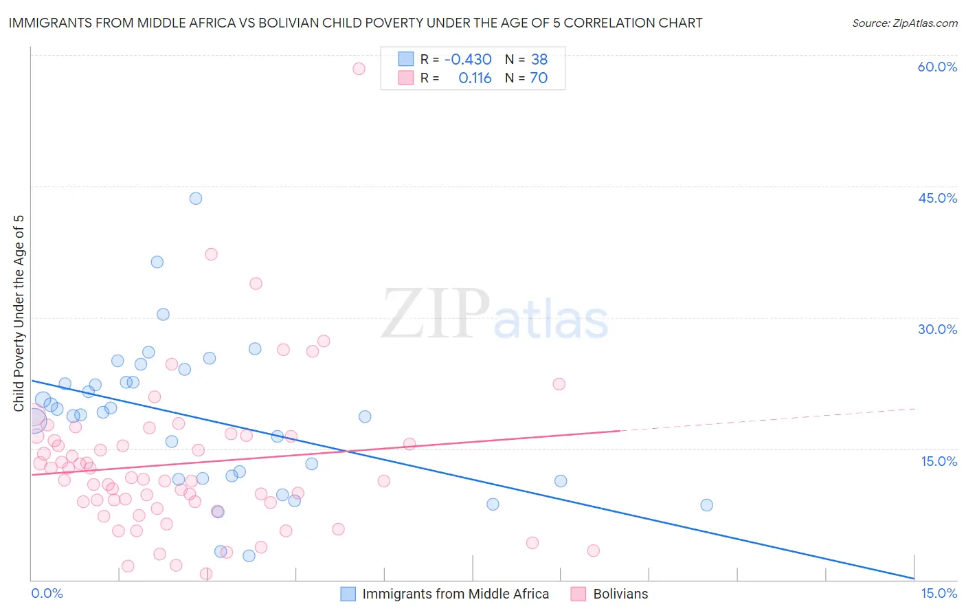 Immigrants from Middle Africa vs Bolivian Child Poverty Under the Age of 5