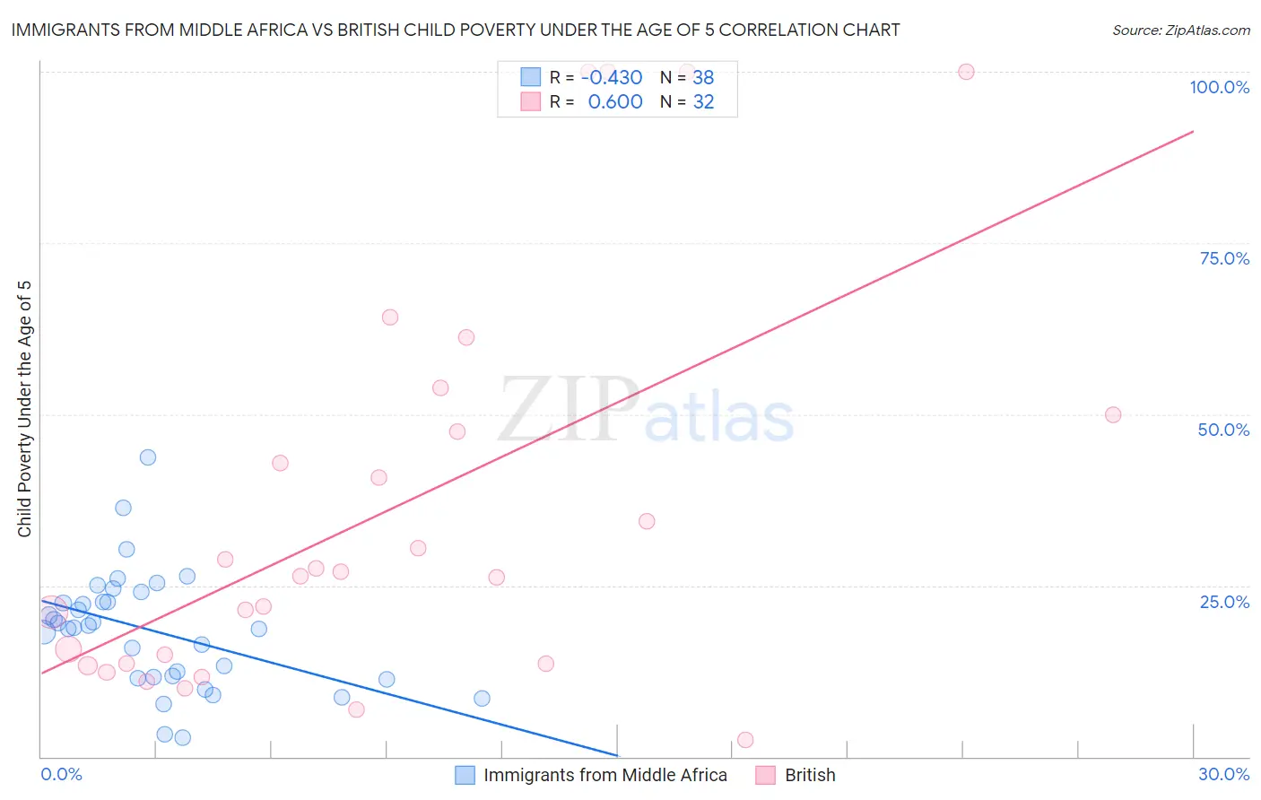 Immigrants from Middle Africa vs British Child Poverty Under the Age of 5