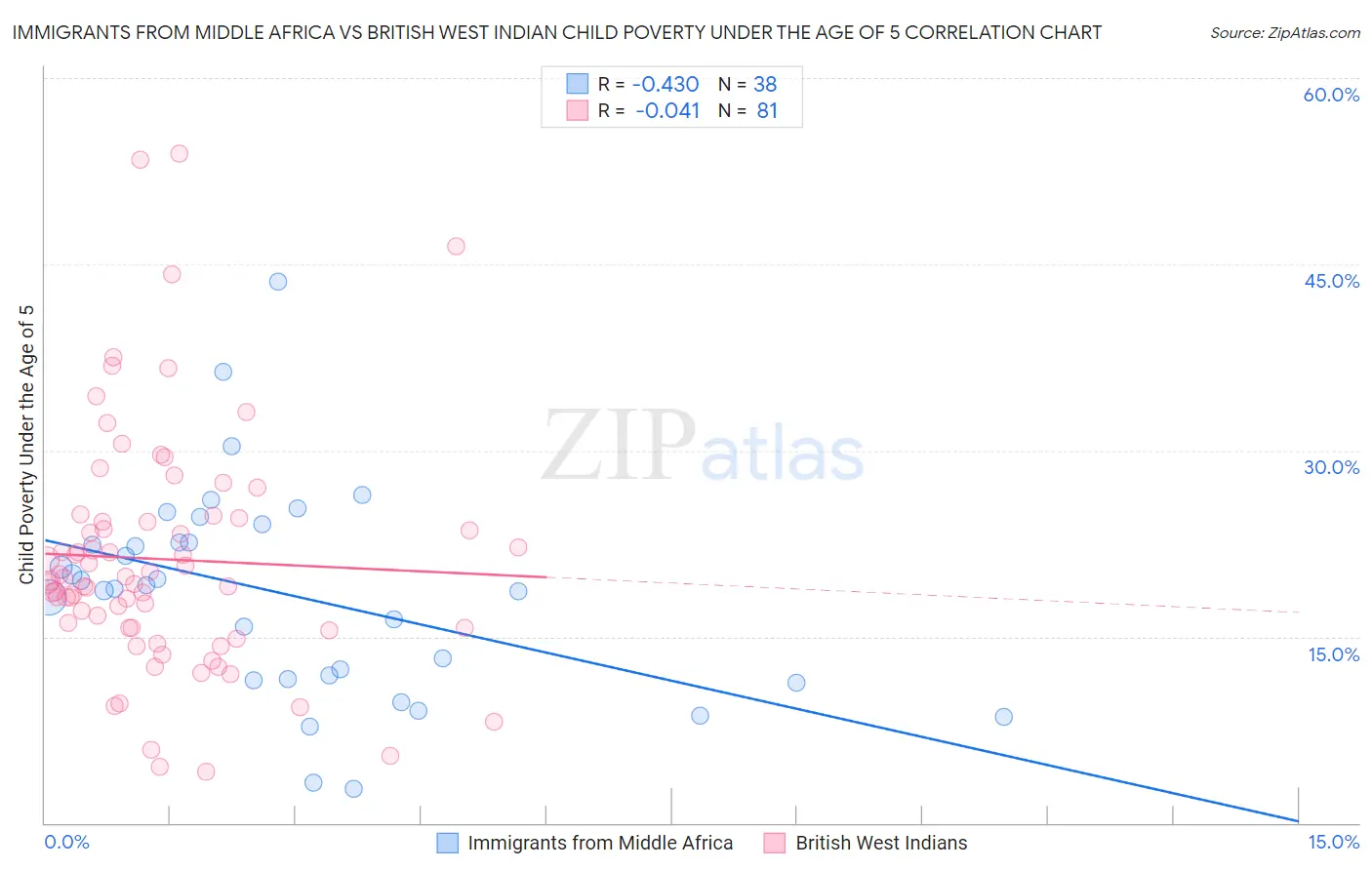 Immigrants from Middle Africa vs British West Indian Child Poverty Under the Age of 5