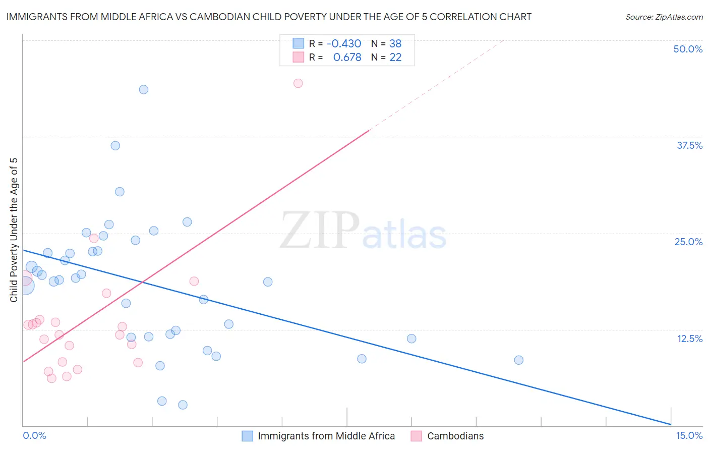 Immigrants from Middle Africa vs Cambodian Child Poverty Under the Age of 5