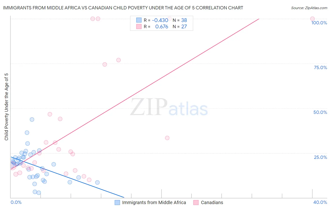 Immigrants from Middle Africa vs Canadian Child Poverty Under the Age of 5